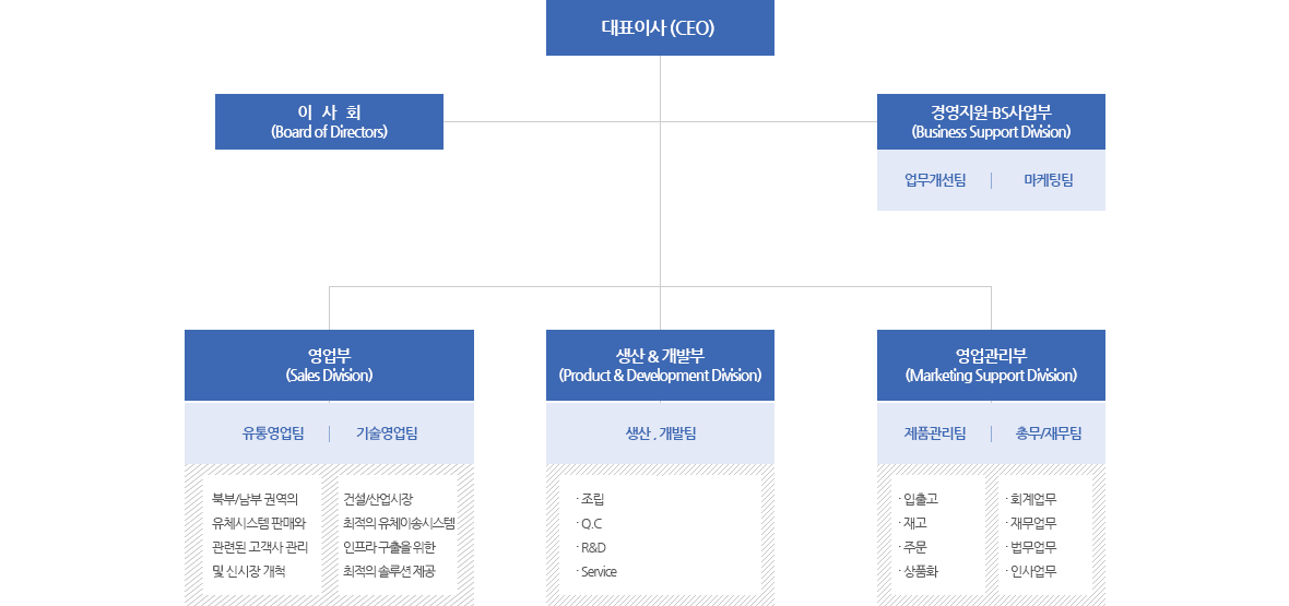 탑스코영남 조직구조도